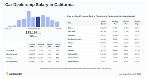 Average Finance Manager Car Dealership Salary: A Deep Dive