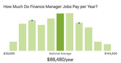 Average Finance Manager Salary