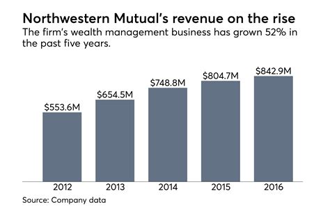 Average Financial Advisor Northwestern Mutual Salary