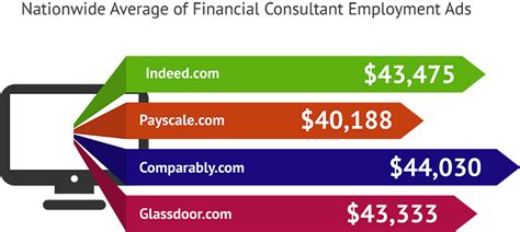 Average Financial Consultant Salary: Fidelity vs. The Industry
