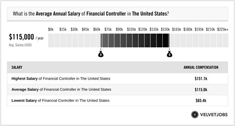Average Financial Controller Salary