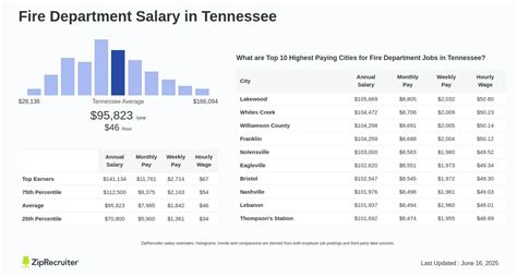 Average Fire Department Salary: A Deep Dive
