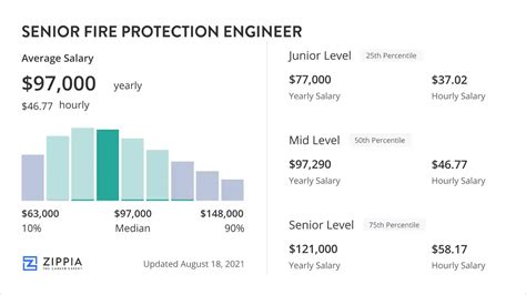 Average Fire Engineer Salary