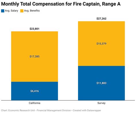 Average Fire Fighter Salary California: A Deep Dive