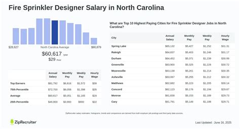 Average Fire Sprinkler Engineer Salary
