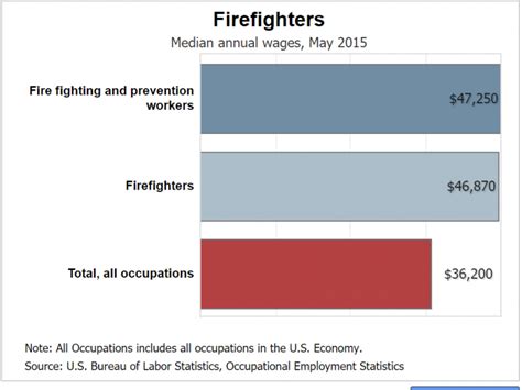 Average Firefighter/EMT Salary