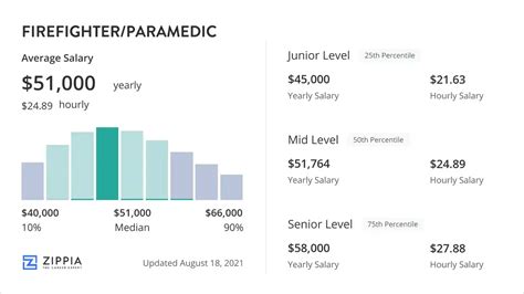 Average Firefighter/Paramedic Salary