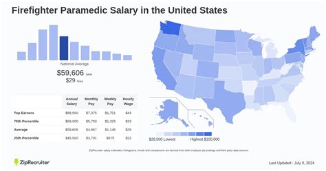 Average Fireman Paramedic Salary