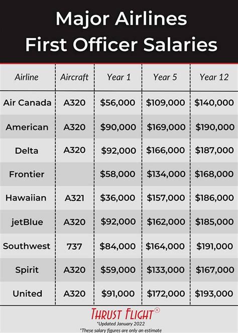 Average First Officer Pilot Salary