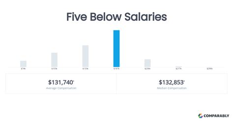 Average Five Below Salary
