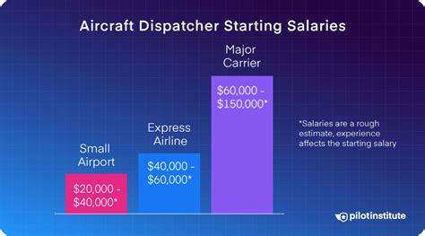 Average Flight Dispatcher Salary