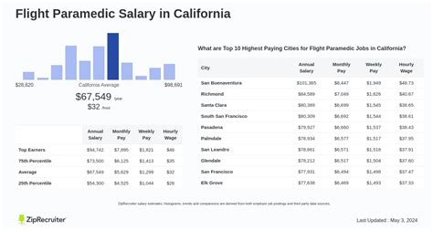 Average Flight Medic Salary