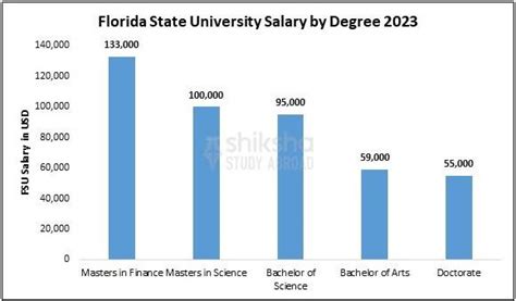 Average Florida State University Salary