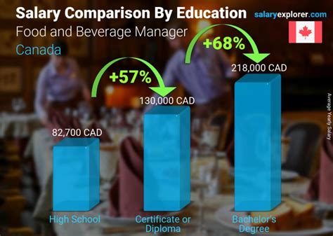 Average Food and Beverage Manager Salary