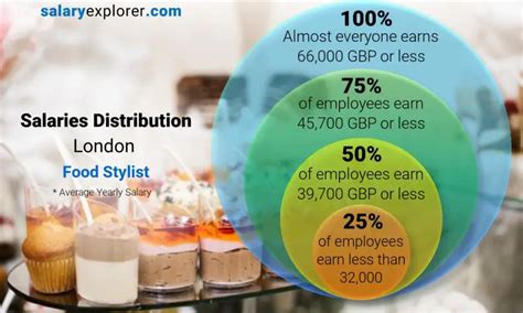 Average Food Stylist Salary