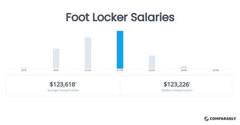 Average Foot Locker Salaries: A Role-Based Breakdown