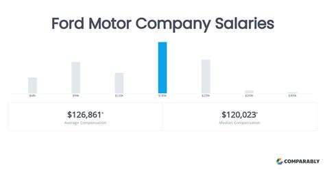 Average Ford Salary Grade 8 Salary