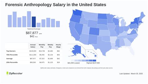 Average Forensic Anthropology Salary