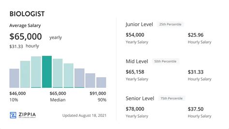 Average Forensic Biologist Salary