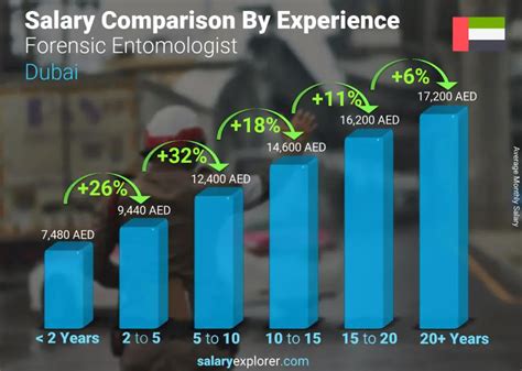 Average Forensic Entomologist Salary: A Deep Dive