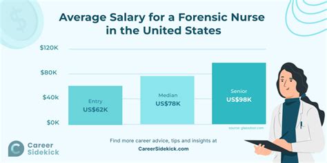 Average Forensic Nurse Salary
