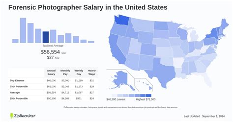 Average Forensic Photographer Salary