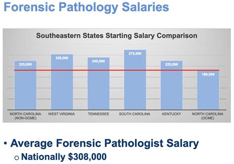 Average Forensic Physician Salary