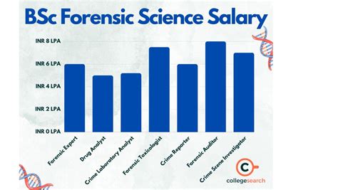 Average Forensic Science Technician Salary