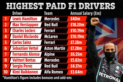 Average Formula 1 Driver Salary