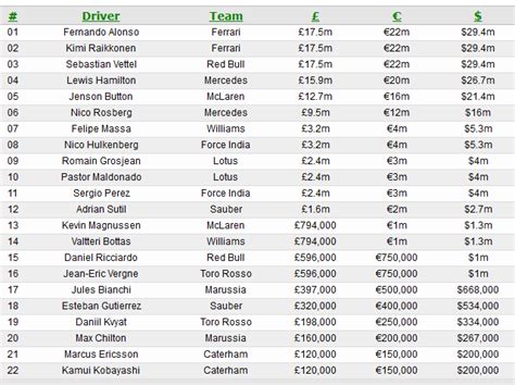 Average Formula 1 Salaries for 2025