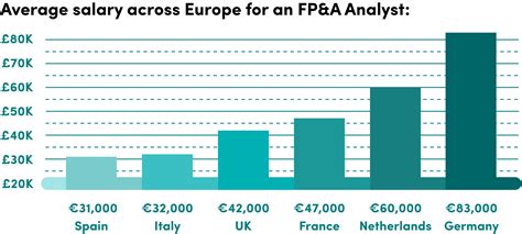 Average FP&A Analyst Salary