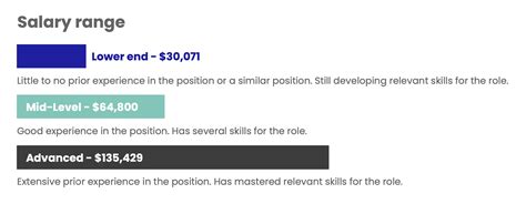 Average FP&A Salary