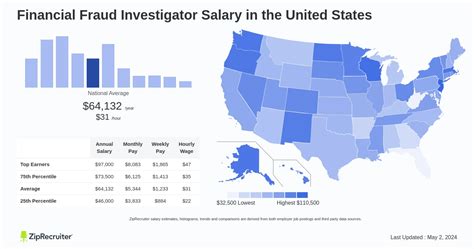 Average Fraud Investigator Salary