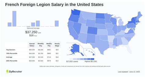 Average French Foreign Legion Salary