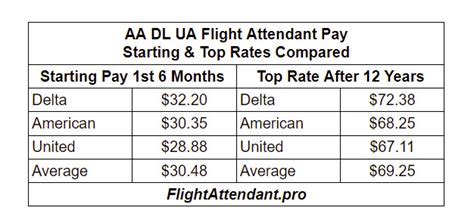Average Frontier Flight Attendant Salary