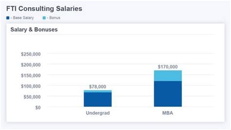 Average FTI Consulting Salary