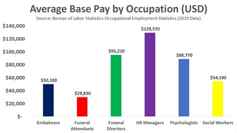 Average Funeral Director Salary