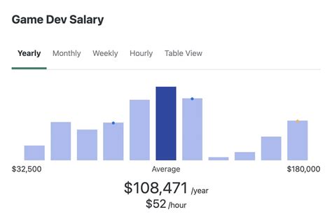 Average Game Dev Salary: A Deep Dive