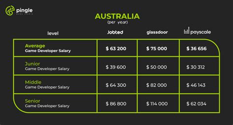 Average Game Developer Salary