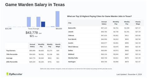 Average Game Warden Salary in Texas