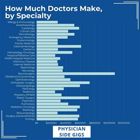 Average Gastrointestinal Doctor Salary