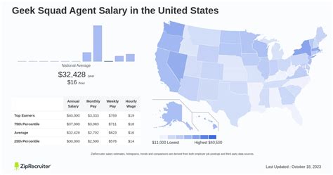 Average Geek Squad Salary