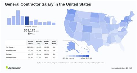 Average General Contractor Salary: A Deep Dive