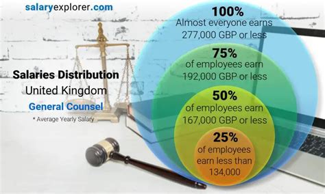 Average General Counsel Salary