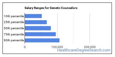 Average Genetic Counselor Salary
