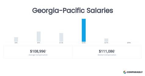 Average Georgia-Pacific Salary