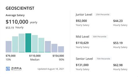 Average Geoscientist Salary