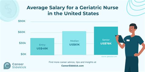 Average Geriatric Nurse Salary