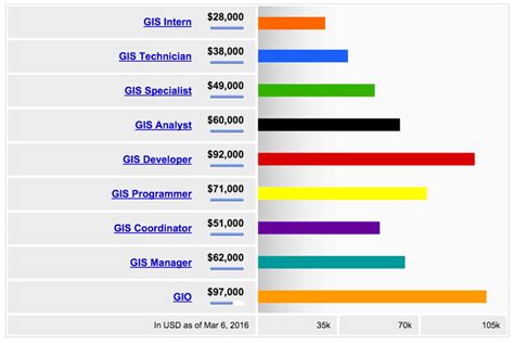 Average GIS Jobs Salary: A Deep Dive