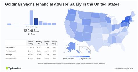 Average Goldman Sachs Financial Analyst Salary